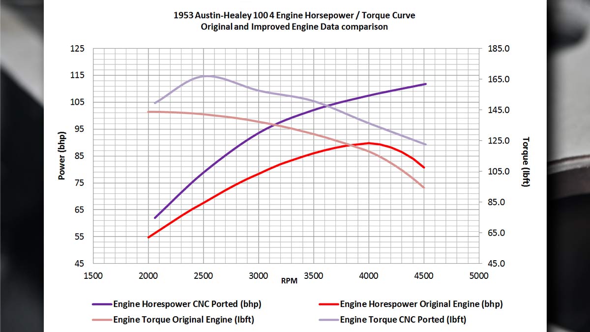 1953 Austin Healey 100 Engine Horsepower / Torque Curve. Original and Improved Engine Data comparison.